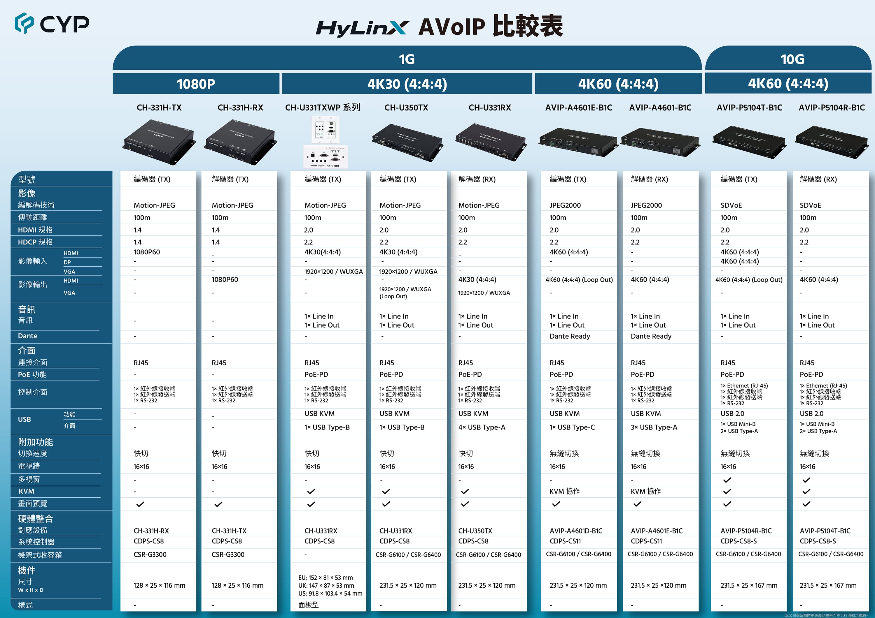 AVoIP comparison chart_ CN _S_0320080448676