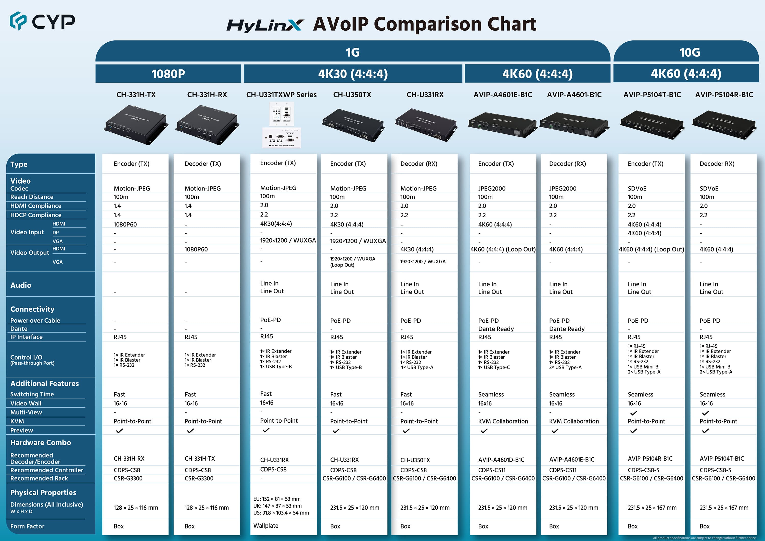 AV over IP comparison chart